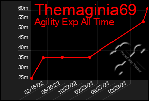 Total Graph of Themaginia69