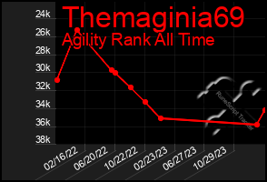 Total Graph of Themaginia69