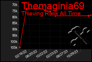 Total Graph of Themaginia69