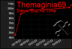 Total Graph of Themaginia69