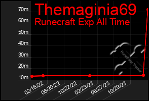 Total Graph of Themaginia69