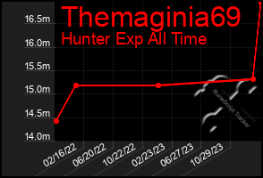 Total Graph of Themaginia69