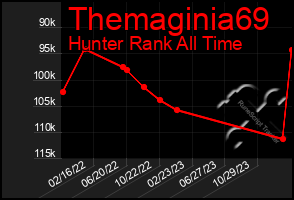 Total Graph of Themaginia69