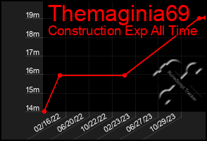 Total Graph of Themaginia69