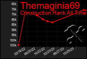 Total Graph of Themaginia69