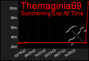 Total Graph of Themaginia69