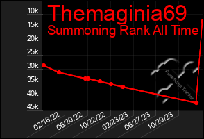 Total Graph of Themaginia69