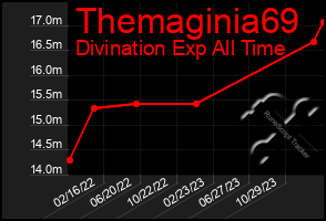 Total Graph of Themaginia69