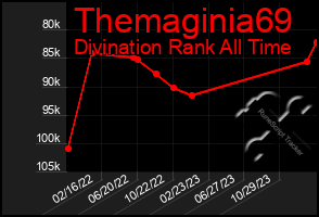 Total Graph of Themaginia69
