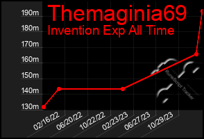 Total Graph of Themaginia69