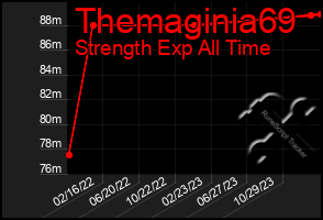 Total Graph of Themaginia69