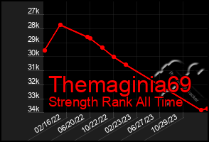 Total Graph of Themaginia69