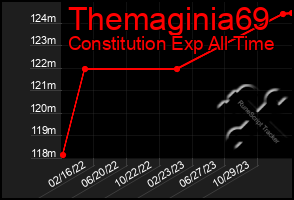Total Graph of Themaginia69
