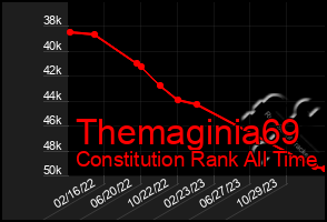 Total Graph of Themaginia69