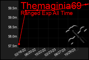 Total Graph of Themaginia69