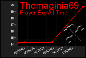 Total Graph of Themaginia69
