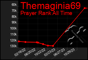 Total Graph of Themaginia69
