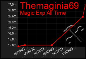 Total Graph of Themaginia69