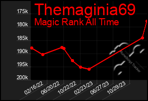 Total Graph of Themaginia69
