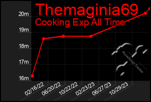 Total Graph of Themaginia69