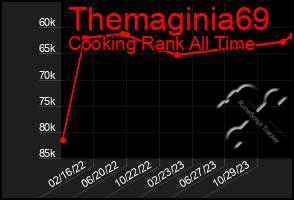 Total Graph of Themaginia69