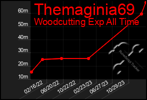 Total Graph of Themaginia69