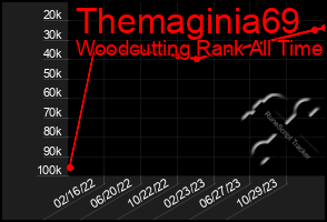 Total Graph of Themaginia69