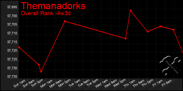 Last 31 Days Graph of Themanadorks
