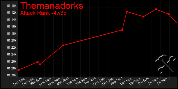 Last 31 Days Graph of Themanadorks