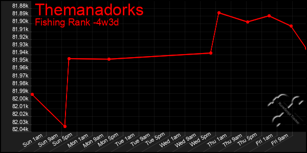 Last 31 Days Graph of Themanadorks
