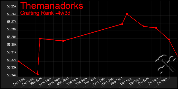 Last 31 Days Graph of Themanadorks