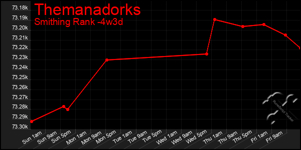 Last 31 Days Graph of Themanadorks