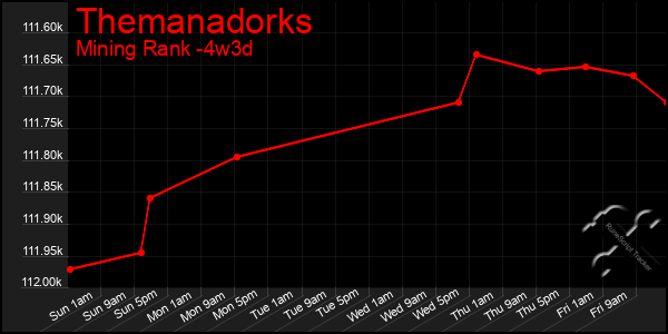 Last 31 Days Graph of Themanadorks