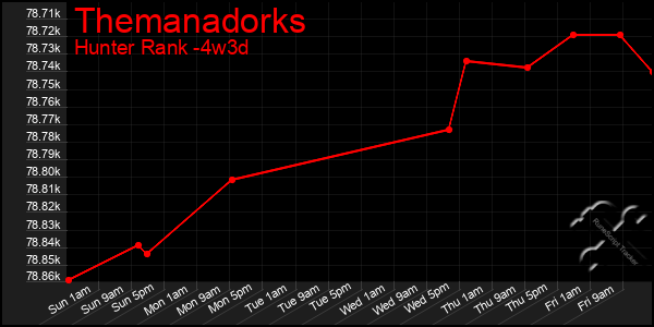 Last 31 Days Graph of Themanadorks