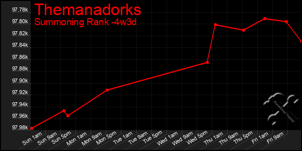 Last 31 Days Graph of Themanadorks