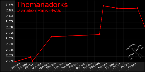 Last 31 Days Graph of Themanadorks