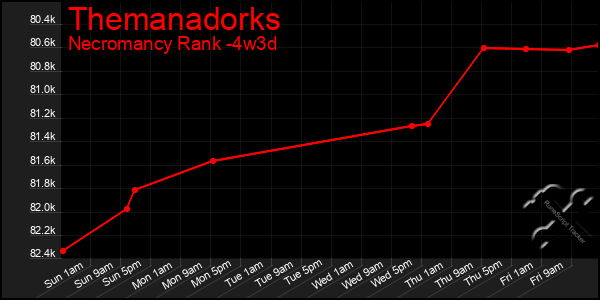 Last 31 Days Graph of Themanadorks