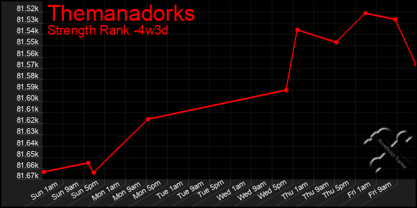 Last 31 Days Graph of Themanadorks