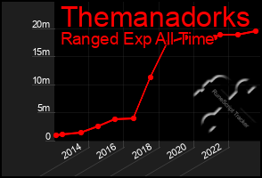 Total Graph of Themanadorks