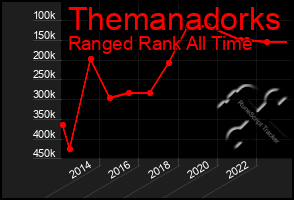 Total Graph of Themanadorks