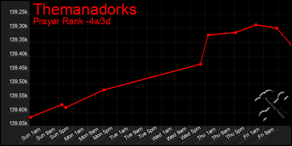 Last 31 Days Graph of Themanadorks
