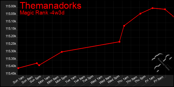 Last 31 Days Graph of Themanadorks