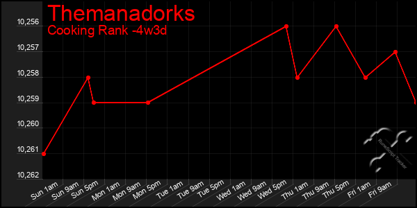 Last 31 Days Graph of Themanadorks