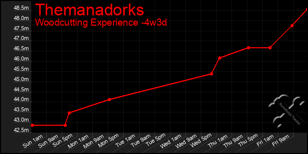 Last 31 Days Graph of Themanadorks