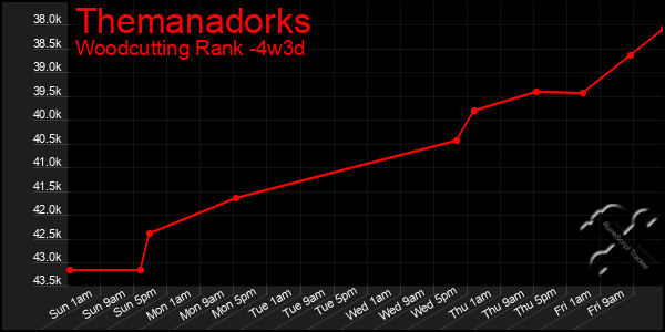 Last 31 Days Graph of Themanadorks