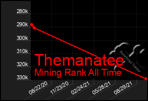 Total Graph of Themanatee