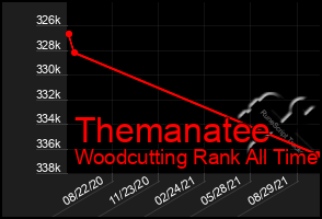 Total Graph of Themanatee