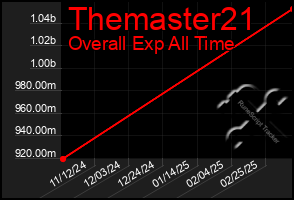 Total Graph of Themaster21