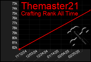 Total Graph of Themaster21