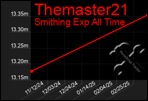 Total Graph of Themaster21